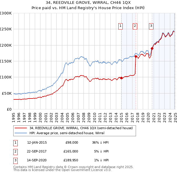 34, REEDVILLE GROVE, WIRRAL, CH46 1QX: Price paid vs HM Land Registry's House Price Index