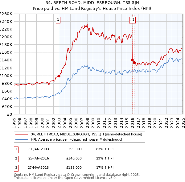 34, REETH ROAD, MIDDLESBROUGH, TS5 5JH: Price paid vs HM Land Registry's House Price Index