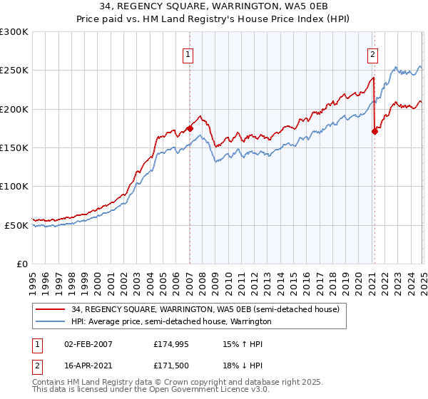 34, REGENCY SQUARE, WARRINGTON, WA5 0EB: Price paid vs HM Land Registry's House Price Index