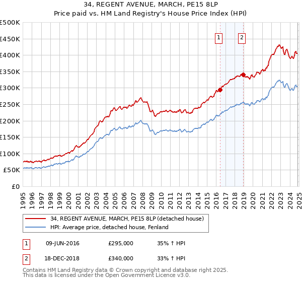 34, REGENT AVENUE, MARCH, PE15 8LP: Price paid vs HM Land Registry's House Price Index