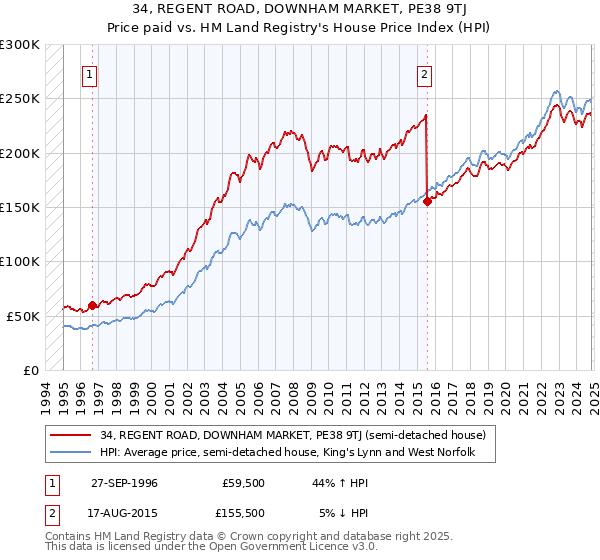 34, REGENT ROAD, DOWNHAM MARKET, PE38 9TJ: Price paid vs HM Land Registry's House Price Index