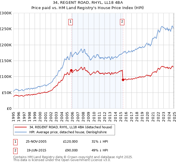 34, REGENT ROAD, RHYL, LL18 4BA: Price paid vs HM Land Registry's House Price Index