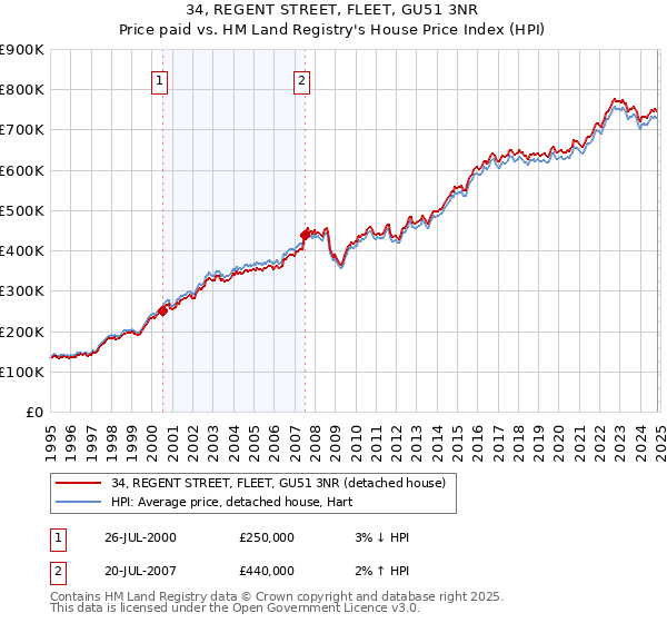 34, REGENT STREET, FLEET, GU51 3NR: Price paid vs HM Land Registry's House Price Index