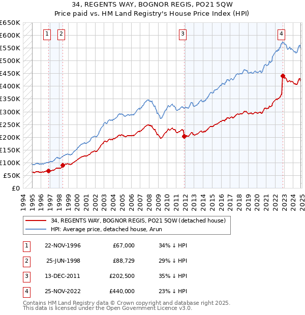 34, REGENTS WAY, BOGNOR REGIS, PO21 5QW: Price paid vs HM Land Registry's House Price Index