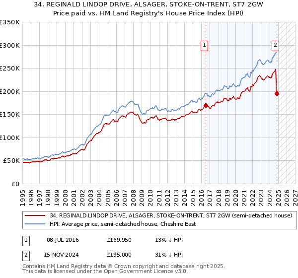 34, REGINALD LINDOP DRIVE, ALSAGER, STOKE-ON-TRENT, ST7 2GW: Price paid vs HM Land Registry's House Price Index