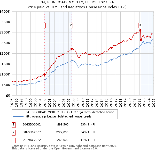 34, REIN ROAD, MORLEY, LEEDS, LS27 0JA: Price paid vs HM Land Registry's House Price Index