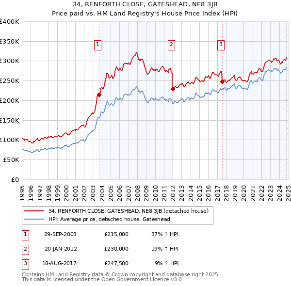 34, RENFORTH CLOSE, GATESHEAD, NE8 3JB: Price paid vs HM Land Registry's House Price Index