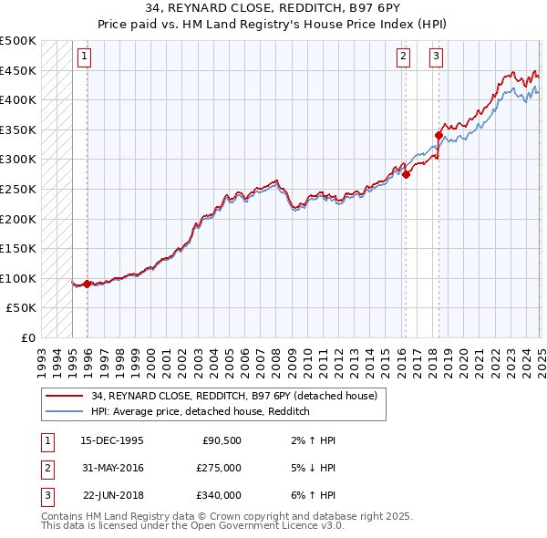 34, REYNARD CLOSE, REDDITCH, B97 6PY: Price paid vs HM Land Registry's House Price Index