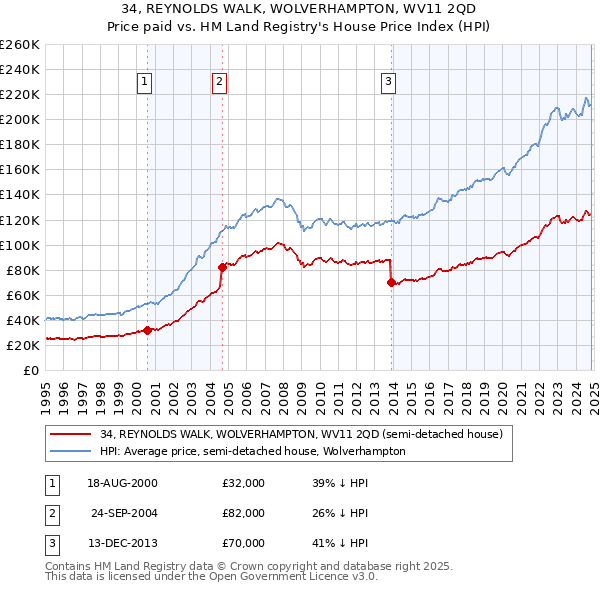 34, REYNOLDS WALK, WOLVERHAMPTON, WV11 2QD: Price paid vs HM Land Registry's House Price Index