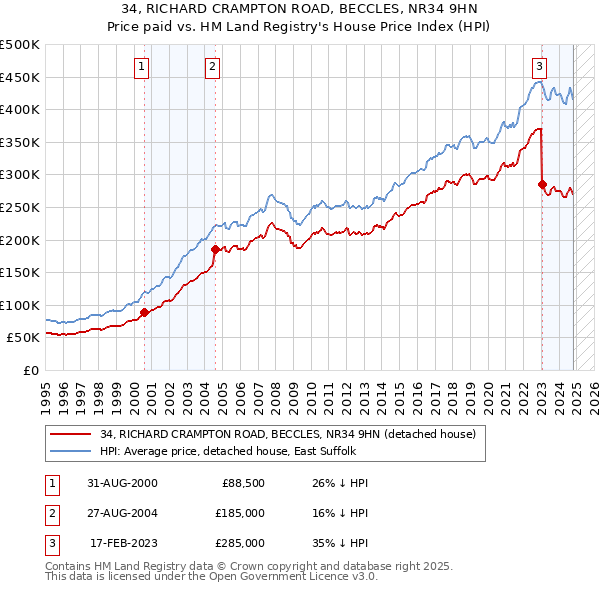 34, RICHARD CRAMPTON ROAD, BECCLES, NR34 9HN: Price paid vs HM Land Registry's House Price Index