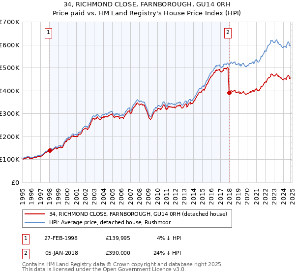 34, RICHMOND CLOSE, FARNBOROUGH, GU14 0RH: Price paid vs HM Land Registry's House Price Index