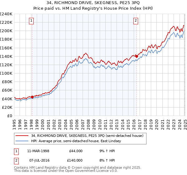 34, RICHMOND DRIVE, SKEGNESS, PE25 3PQ: Price paid vs HM Land Registry's House Price Index