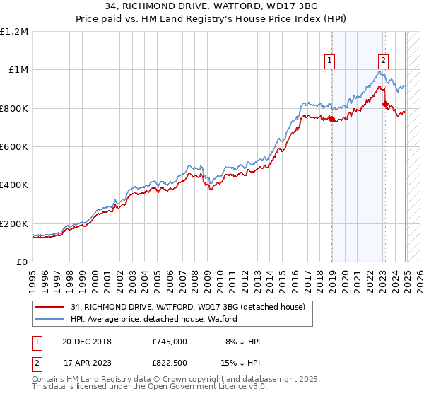 34, RICHMOND DRIVE, WATFORD, WD17 3BG: Price paid vs HM Land Registry's House Price Index