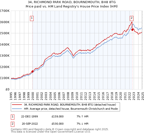 34, RICHMOND PARK ROAD, BOURNEMOUTH, BH8 8TG: Price paid vs HM Land Registry's House Price Index