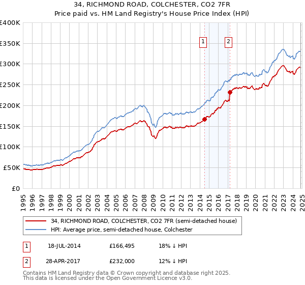 34, RICHMOND ROAD, COLCHESTER, CO2 7FR: Price paid vs HM Land Registry's House Price Index