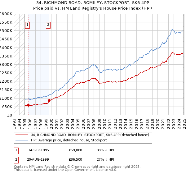 34, RICHMOND ROAD, ROMILEY, STOCKPORT, SK6 4PP: Price paid vs HM Land Registry's House Price Index