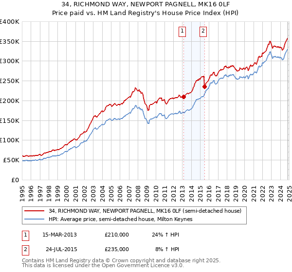 34, RICHMOND WAY, NEWPORT PAGNELL, MK16 0LF: Price paid vs HM Land Registry's House Price Index