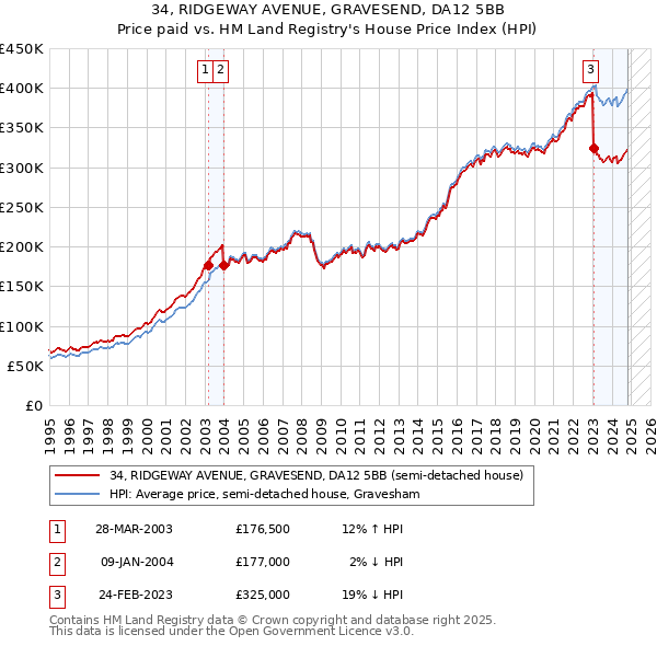 34, RIDGEWAY AVENUE, GRAVESEND, DA12 5BB: Price paid vs HM Land Registry's House Price Index