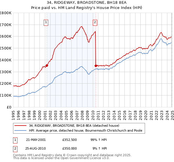 34, RIDGEWAY, BROADSTONE, BH18 8EA: Price paid vs HM Land Registry's House Price Index