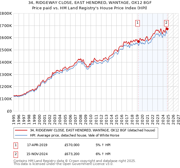 34, RIDGEWAY CLOSE, EAST HENDRED, WANTAGE, OX12 8GF: Price paid vs HM Land Registry's House Price Index