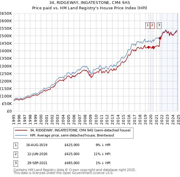 34, RIDGEWAY, INGATESTONE, CM4 9AS: Price paid vs HM Land Registry's House Price Index