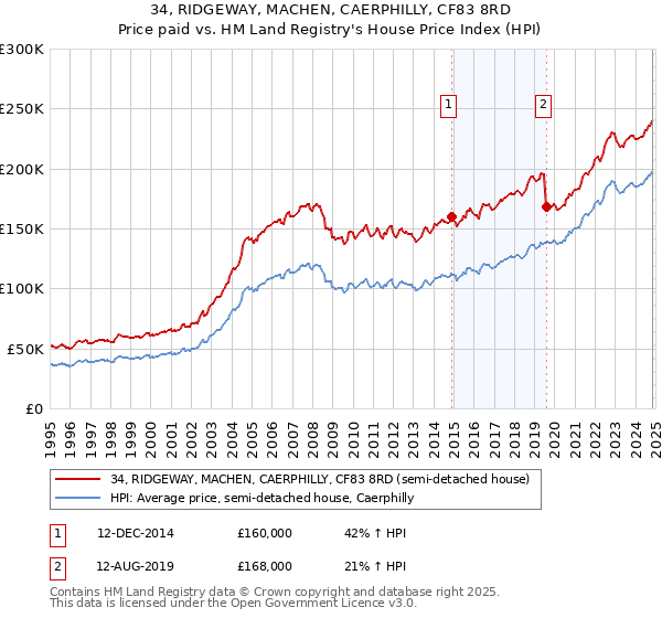 34, RIDGEWAY, MACHEN, CAERPHILLY, CF83 8RD: Price paid vs HM Land Registry's House Price Index