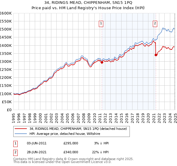 34, RIDINGS MEAD, CHIPPENHAM, SN15 1PQ: Price paid vs HM Land Registry's House Price Index