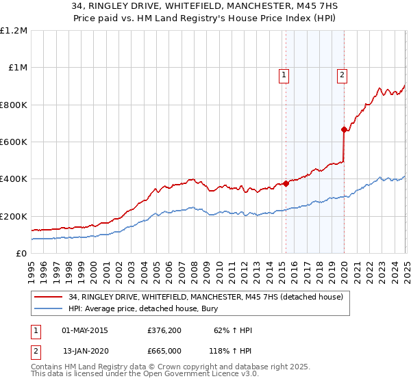 34, RINGLEY DRIVE, WHITEFIELD, MANCHESTER, M45 7HS: Price paid vs HM Land Registry's House Price Index