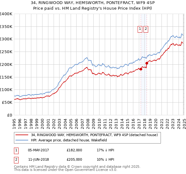 34, RINGWOOD WAY, HEMSWORTH, PONTEFRACT, WF9 4SP: Price paid vs HM Land Registry's House Price Index