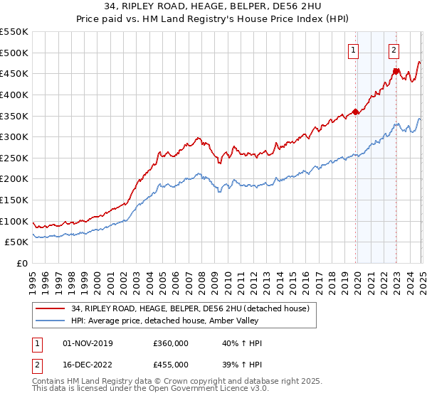 34, RIPLEY ROAD, HEAGE, BELPER, DE56 2HU: Price paid vs HM Land Registry's House Price Index