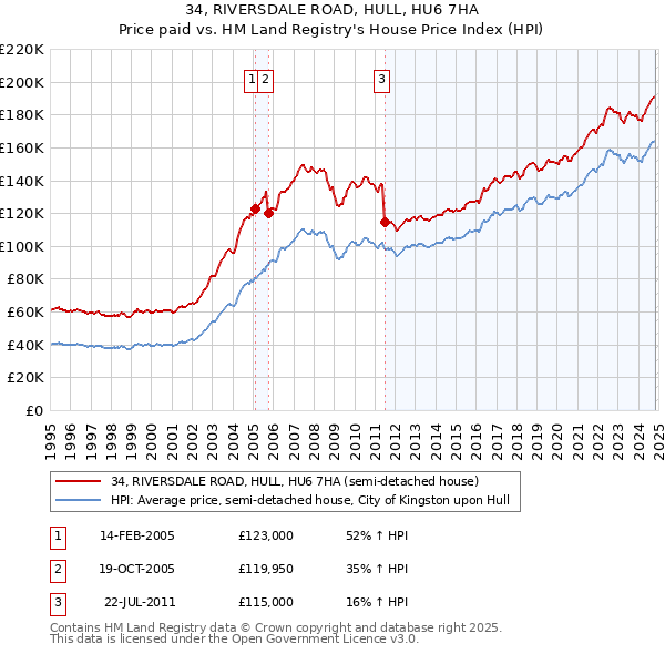 34, RIVERSDALE ROAD, HULL, HU6 7HA: Price paid vs HM Land Registry's House Price Index