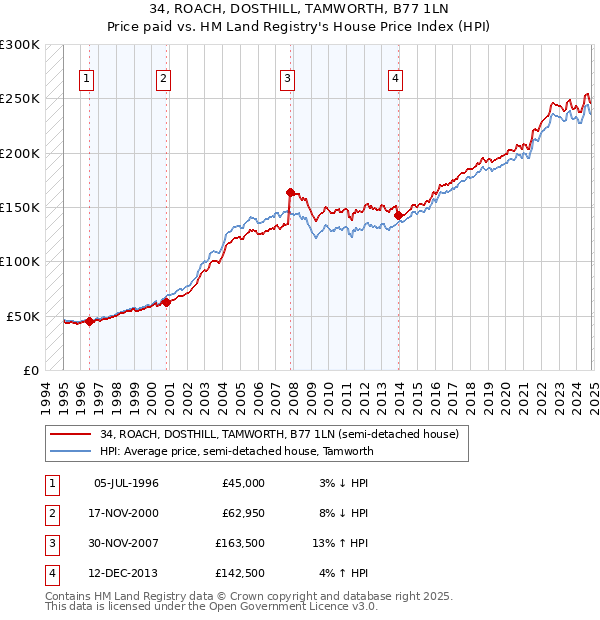 34, ROACH, DOSTHILL, TAMWORTH, B77 1LN: Price paid vs HM Land Registry's House Price Index