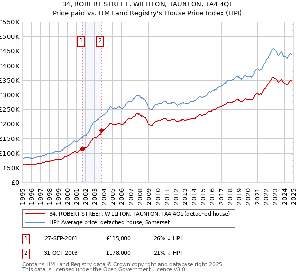 34, ROBERT STREET, WILLITON, TAUNTON, TA4 4QL: Price paid vs HM Land Registry's House Price Index