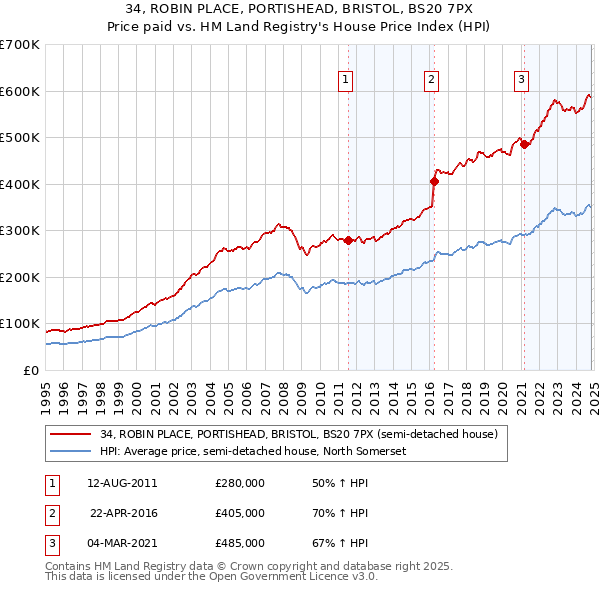 34, ROBIN PLACE, PORTISHEAD, BRISTOL, BS20 7PX: Price paid vs HM Land Registry's House Price Index