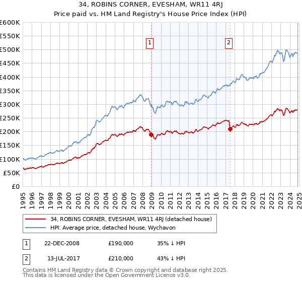 34, ROBINS CORNER, EVESHAM, WR11 4RJ: Price paid vs HM Land Registry's House Price Index