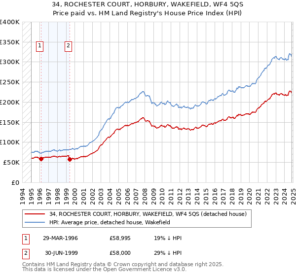 34, ROCHESTER COURT, HORBURY, WAKEFIELD, WF4 5QS: Price paid vs HM Land Registry's House Price Index