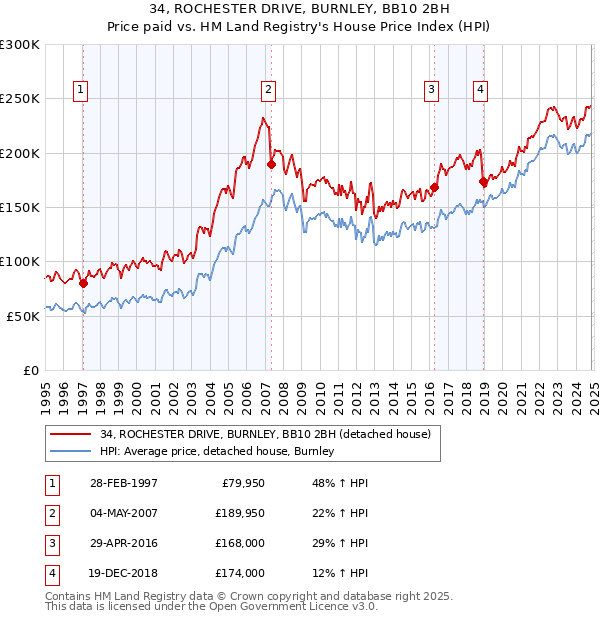 34, ROCHESTER DRIVE, BURNLEY, BB10 2BH: Price paid vs HM Land Registry's House Price Index