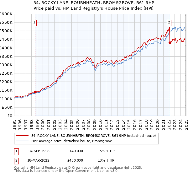 34, ROCKY LANE, BOURNHEATH, BROMSGROVE, B61 9HP: Price paid vs HM Land Registry's House Price Index