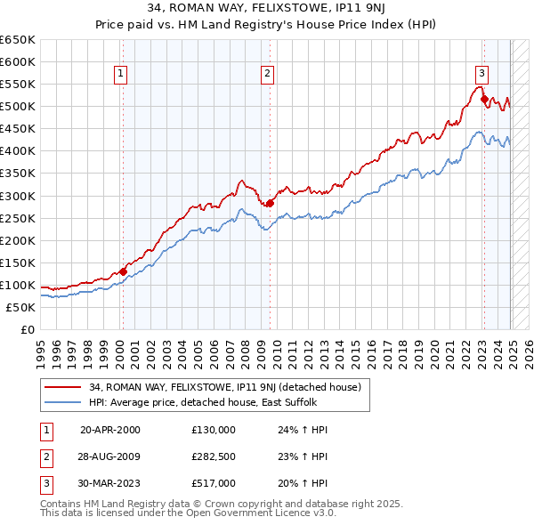 34, ROMAN WAY, FELIXSTOWE, IP11 9NJ: Price paid vs HM Land Registry's House Price Index