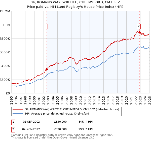 34, ROMANS WAY, WRITTLE, CHELMSFORD, CM1 3EZ: Price paid vs HM Land Registry's House Price Index