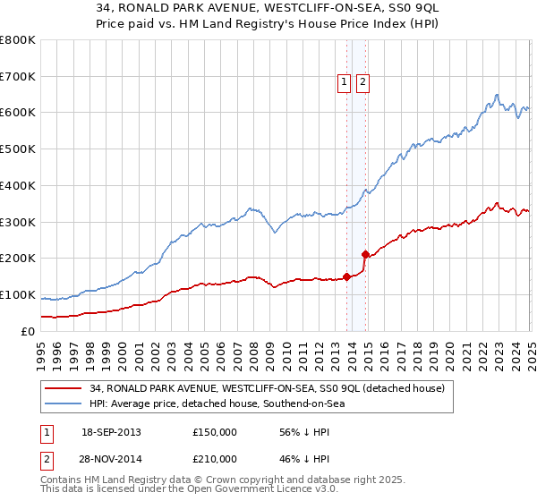 34, RONALD PARK AVENUE, WESTCLIFF-ON-SEA, SS0 9QL: Price paid vs HM Land Registry's House Price Index