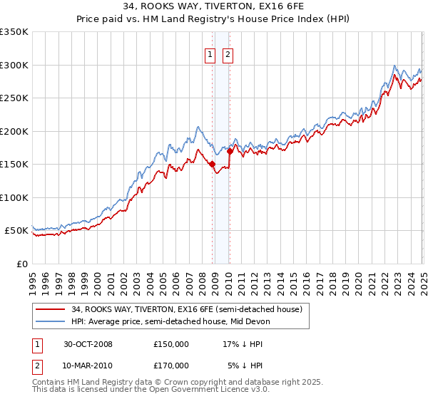 34, ROOKS WAY, TIVERTON, EX16 6FE: Price paid vs HM Land Registry's House Price Index