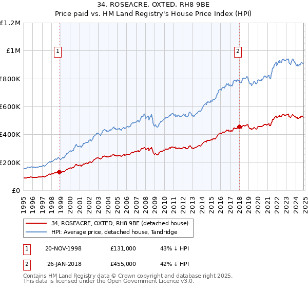 34, ROSEACRE, OXTED, RH8 9BE: Price paid vs HM Land Registry's House Price Index