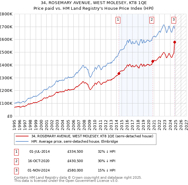 34, ROSEMARY AVENUE, WEST MOLESEY, KT8 1QE: Price paid vs HM Land Registry's House Price Index