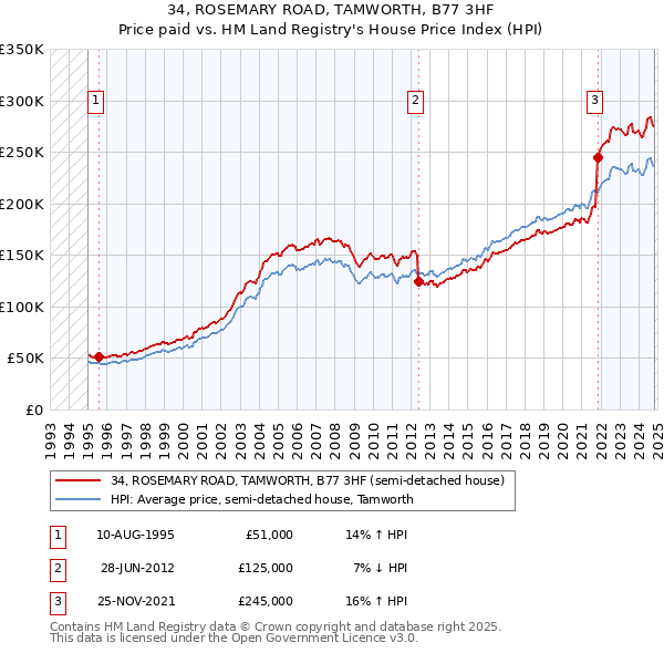 34, ROSEMARY ROAD, TAMWORTH, B77 3HF: Price paid vs HM Land Registry's House Price Index