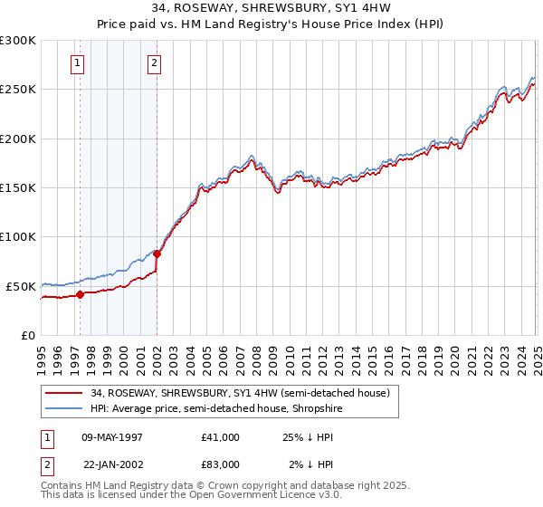 34, ROSEWAY, SHREWSBURY, SY1 4HW: Price paid vs HM Land Registry's House Price Index