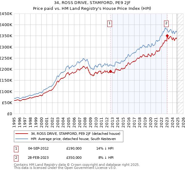 34, ROSS DRIVE, STAMFORD, PE9 2JF: Price paid vs HM Land Registry's House Price Index