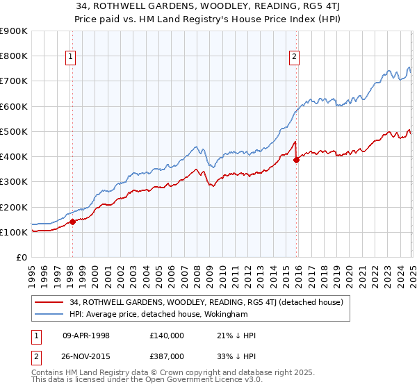 34, ROTHWELL GARDENS, WOODLEY, READING, RG5 4TJ: Price paid vs HM Land Registry's House Price Index