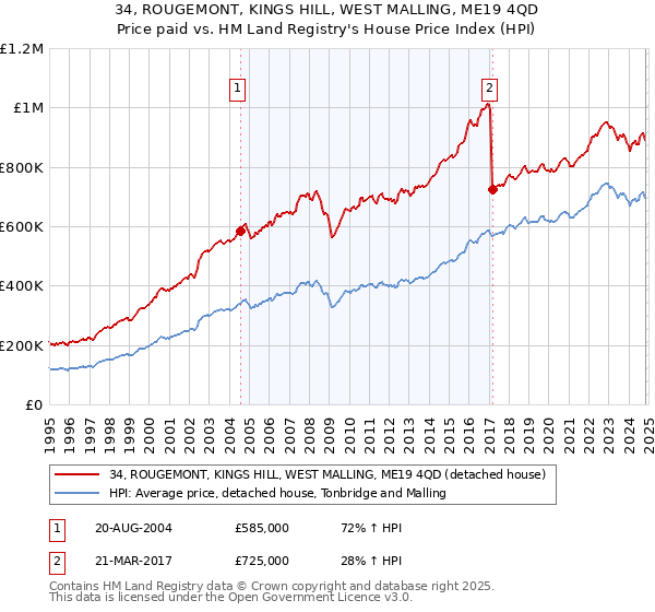 34, ROUGEMONT, KINGS HILL, WEST MALLING, ME19 4QD: Price paid vs HM Land Registry's House Price Index