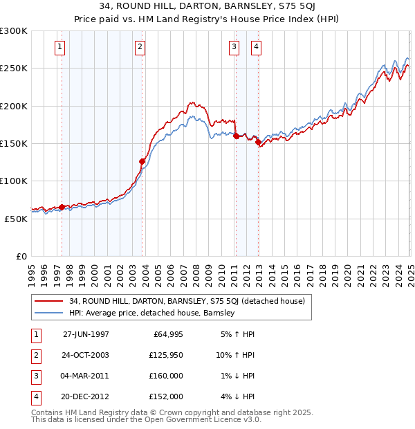 34, ROUND HILL, DARTON, BARNSLEY, S75 5QJ: Price paid vs HM Land Registry's House Price Index